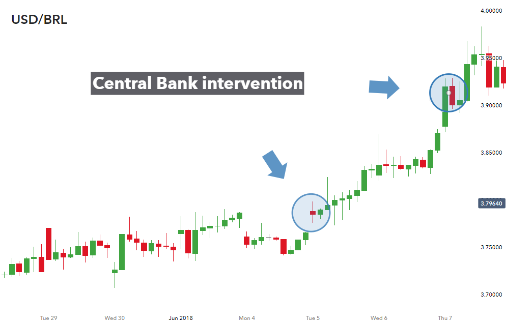 Central Bank Intervention In The Foreign Exchange Market - 